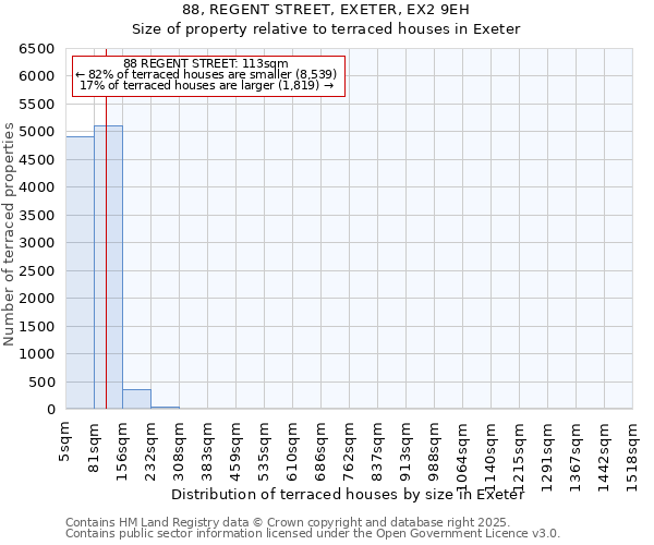 88, REGENT STREET, EXETER, EX2 9EH: Size of property relative to terraced houses houses in Exeter