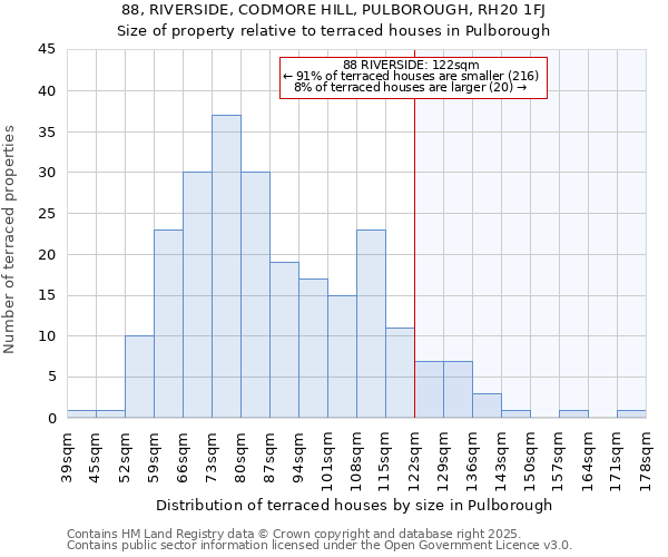 88, RIVERSIDE, CODMORE HILL, PULBOROUGH, RH20 1FJ: Size of property relative to terraced houses houses in Pulborough