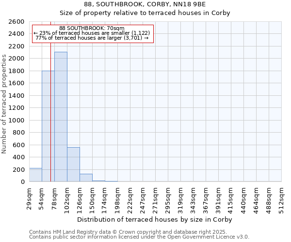 88, SOUTHBROOK, CORBY, NN18 9BE: Size of property relative to terraced houses houses in Corby