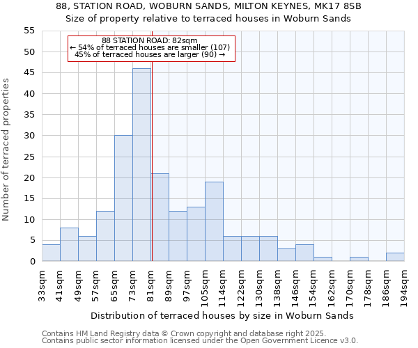 88, STATION ROAD, WOBURN SANDS, MILTON KEYNES, MK17 8SB: Size of property relative to terraced houses houses in Woburn Sands