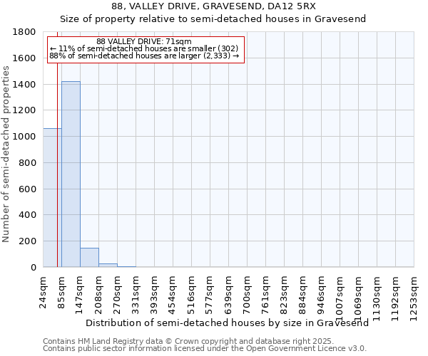 88, VALLEY DRIVE, GRAVESEND, DA12 5RX: Size of property relative to semi-detached houses houses in Gravesend