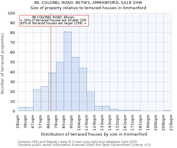 89, COLONEL ROAD, BETWS, AMMANFORD, SA18 2HW: Size of property relative to terraced houses houses in Ammanford