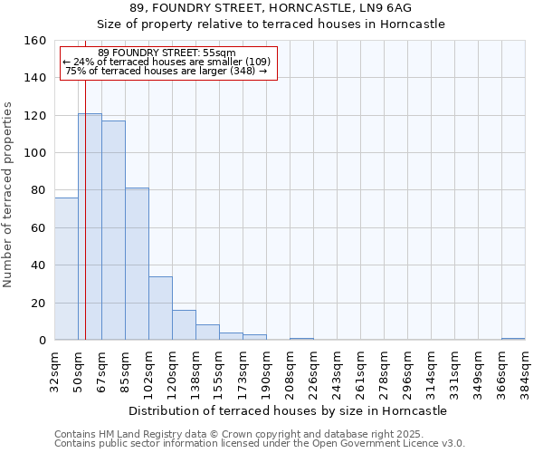 89, FOUNDRY STREET, HORNCASTLE, LN9 6AG: Size of property relative to terraced houses houses in Horncastle