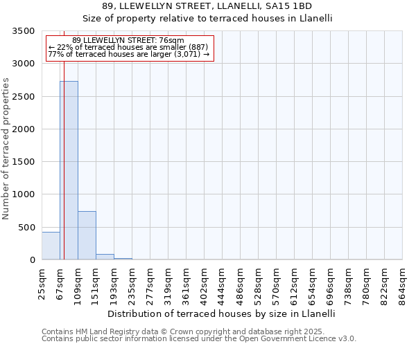 89, LLEWELLYN STREET, LLANELLI, SA15 1BD: Size of property relative to terraced houses houses in Llanelli