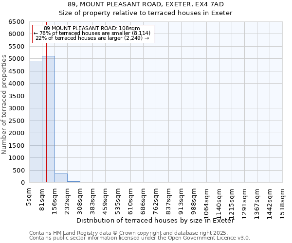 89, MOUNT PLEASANT ROAD, EXETER, EX4 7AD: Size of property relative to terraced houses houses in Exeter