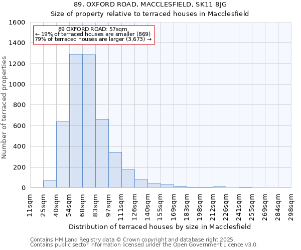 89, OXFORD ROAD, MACCLESFIELD, SK11 8JG: Size of property relative to terraced houses houses in Macclesfield