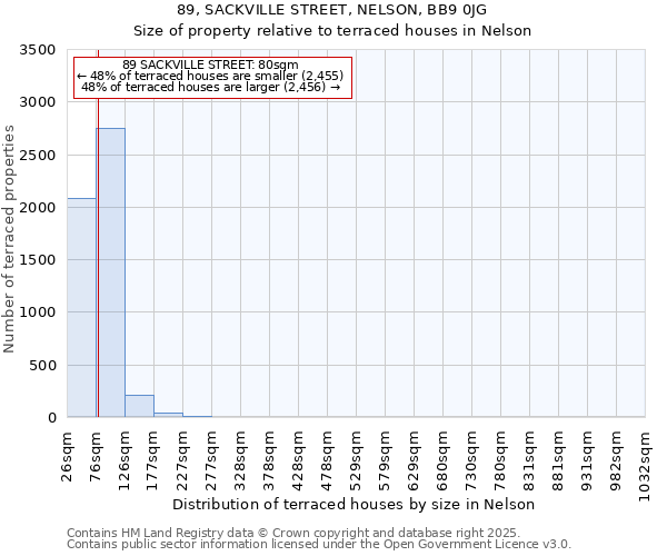 89, SACKVILLE STREET, NELSON, BB9 0JG: Size of property relative to terraced houses houses in Nelson