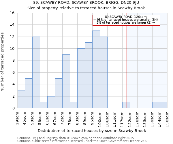89, SCAWBY ROAD, SCAWBY BROOK, BRIGG, DN20 9JU: Size of property relative to terraced houses houses in Scawby Brook