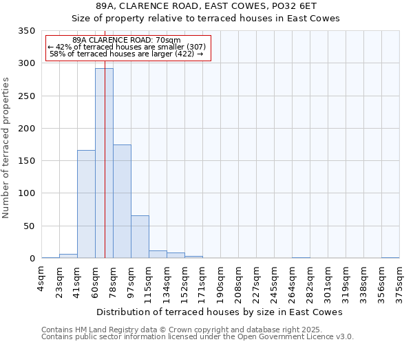 89A, CLARENCE ROAD, EAST COWES, PO32 6ET: Size of property relative to terraced houses houses in East Cowes