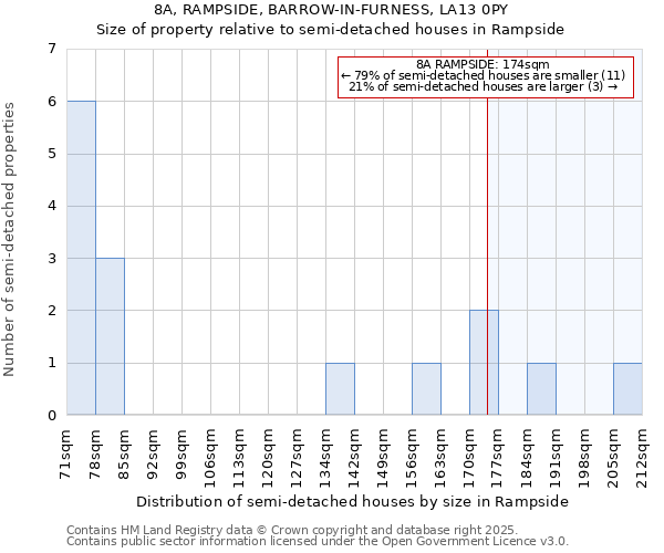 8A, RAMPSIDE, BARROW-IN-FURNESS, LA13 0PY: Size of property relative to semi-detached houses houses in Rampside