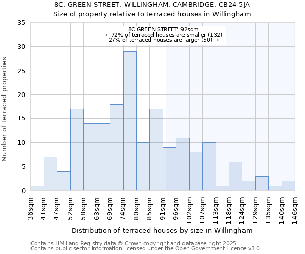 8C, GREEN STREET, WILLINGHAM, CAMBRIDGE, CB24 5JA: Size of property relative to terraced houses houses in Willingham
