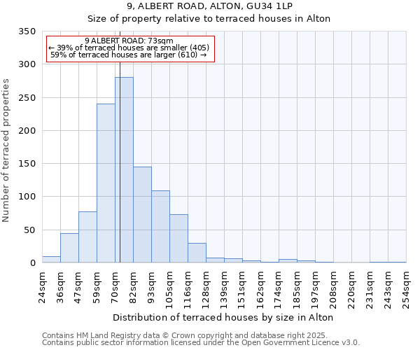 9, ALBERT ROAD, ALTON, GU34 1LP: Size of property relative to terraced houses houses in Alton