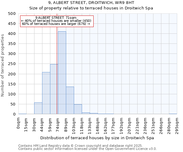 9, ALBERT STREET, DROITWICH, WR9 8HT: Size of property relative to terraced houses houses in Droitwich Spa