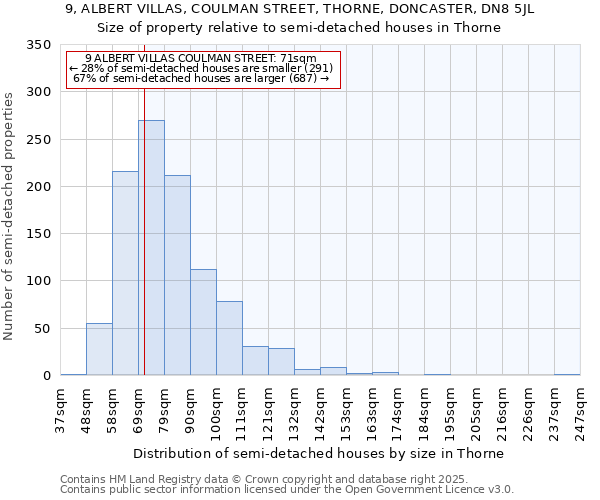 9, ALBERT VILLAS, COULMAN STREET, THORNE, DONCASTER, DN8 5JL: Size of property relative to semi-detached houses houses in Thorne
