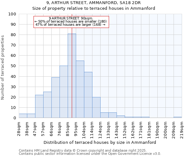 9, ARTHUR STREET, AMMANFORD, SA18 2DR: Size of property relative to terraced houses houses in Ammanford
