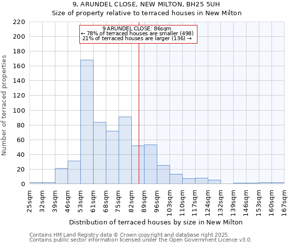 9, ARUNDEL CLOSE, NEW MILTON, BH25 5UH: Size of property relative to terraced houses houses in New Milton