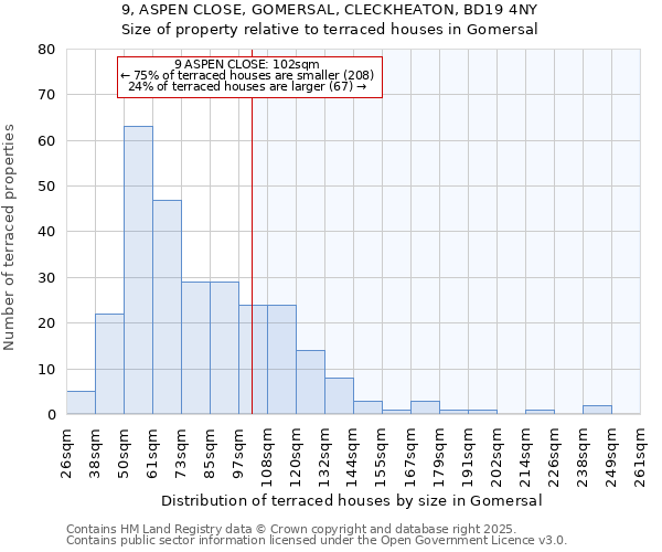 9, ASPEN CLOSE, GOMERSAL, CLECKHEATON, BD19 4NY: Size of property relative to terraced houses houses in Gomersal