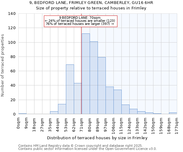 9, BEDFORD LANE, FRIMLEY GREEN, CAMBERLEY, GU16 6HR: Size of property relative to terraced houses houses in Frimley