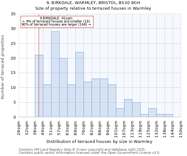 9, BIRKDALE, WARMLEY, BRISTOL, BS30 8GH: Size of property relative to terraced houses houses in Warmley