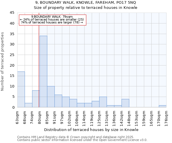 9, BOUNDARY WALK, KNOWLE, FAREHAM, PO17 5NQ: Size of property relative to terraced houses houses in Knowle