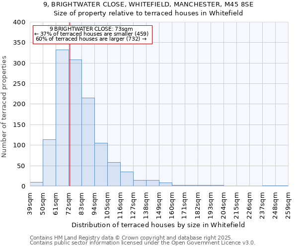 9, BRIGHTWATER CLOSE, WHITEFIELD, MANCHESTER, M45 8SE: Size of property relative to terraced houses houses in Whitefield