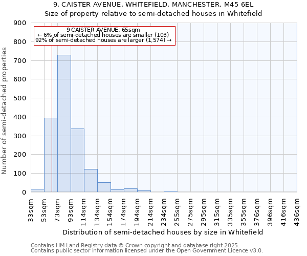 9, CAISTER AVENUE, WHITEFIELD, MANCHESTER, M45 6EL: Size of property relative to semi-detached houses houses in Whitefield