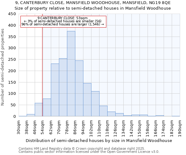 9, CANTERBURY CLOSE, MANSFIELD WOODHOUSE, MANSFIELD, NG19 8QE: Size of property relative to semi-detached houses houses in Mansfield Woodhouse
