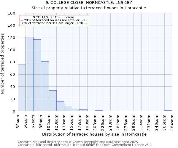 9, COLLEGE CLOSE, HORNCASTLE, LN9 6BY: Size of property relative to terraced houses houses in Horncastle