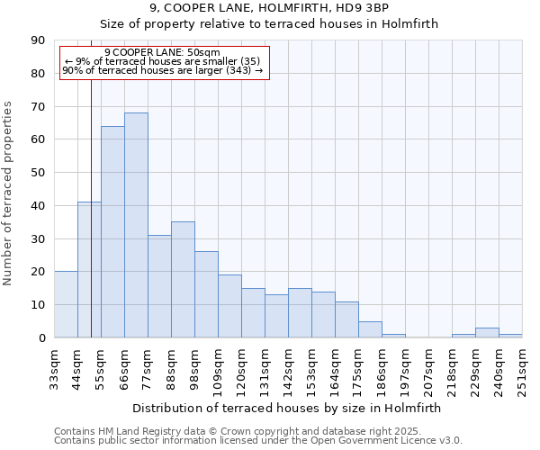 9, COOPER LANE, HOLMFIRTH, HD9 3BP: Size of property relative to terraced houses houses in Holmfirth