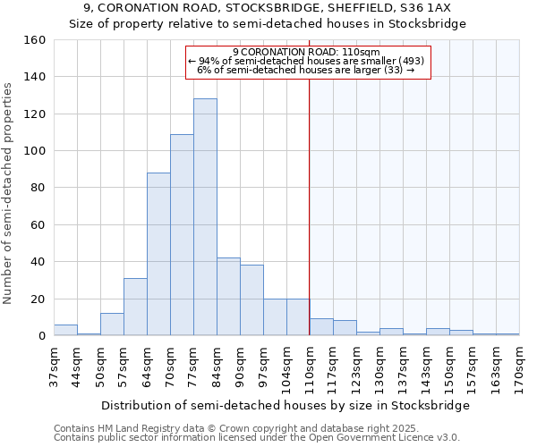9, CORONATION ROAD, STOCKSBRIDGE, SHEFFIELD, S36 1AX: Size of property relative to semi-detached houses houses in Stocksbridge