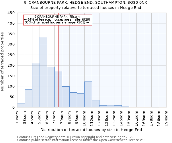 9, CRANBOURNE PARK, HEDGE END, SOUTHAMPTON, SO30 0NX: Size of property relative to terraced houses houses in Hedge End