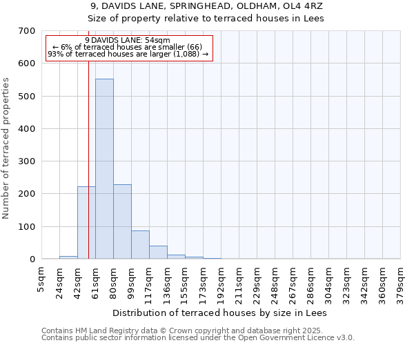 9, DAVIDS LANE, SPRINGHEAD, OLDHAM, OL4 4RZ: Size of property relative to terraced houses houses in Lees