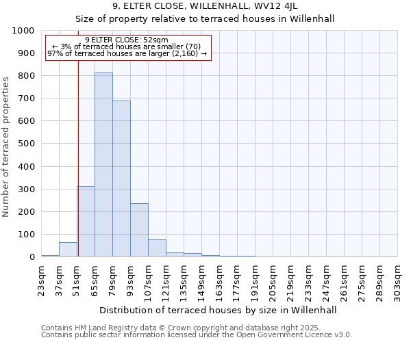 9, ELTER CLOSE, WILLENHALL, WV12 4JL: Size of property relative to terraced houses houses in Willenhall