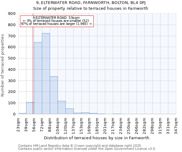 9, ELTERWATER ROAD, FARNWORTH, BOLTON, BL4 0PJ: Size of property relative to terraced houses houses in Farnworth