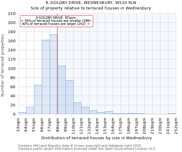 9, GOLDBY DRIVE, WEDNESBURY, WS10 9LN: Size of property relative to terraced houses houses in Wednesbury