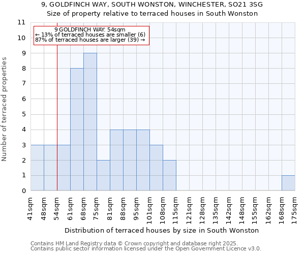 9, GOLDFINCH WAY, SOUTH WONSTON, WINCHESTER, SO21 3SG: Size of property relative to terraced houses houses in South Wonston