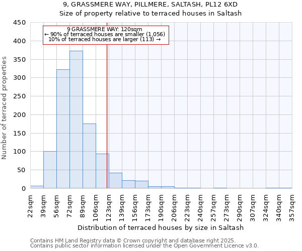 9, GRASSMERE WAY, PILLMERE, SALTASH, PL12 6XD: Size of property relative to terraced houses houses in Saltash