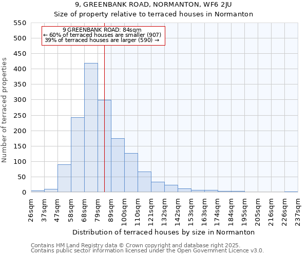 9, GREENBANK ROAD, NORMANTON, WF6 2JU: Size of property relative to terraced houses houses in Normanton