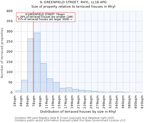 9, GREENFIELD STREET, RHYL, LL18 4PG: Size of property relative to terraced houses houses in Rhyl