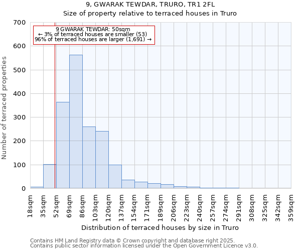 9, GWARAK TEWDAR, TRURO, TR1 2FL: Size of property relative to terraced houses houses in Truro