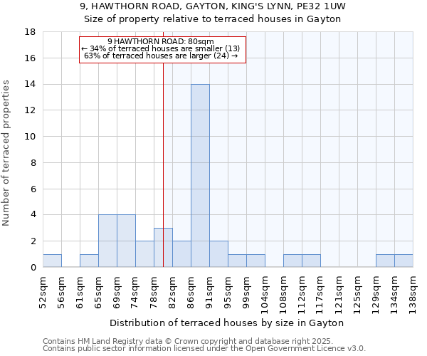 9, HAWTHORN ROAD, GAYTON, KING'S LYNN, PE32 1UW: Size of property relative to terraced houses houses in Gayton