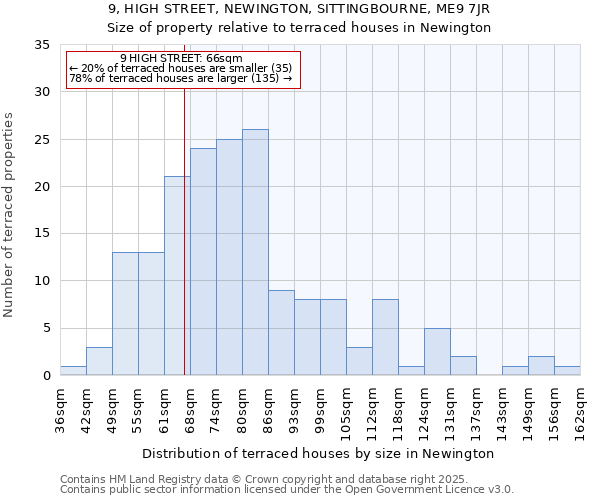 9, HIGH STREET, NEWINGTON, SITTINGBOURNE, ME9 7JR: Size of property relative to terraced houses houses in Newington