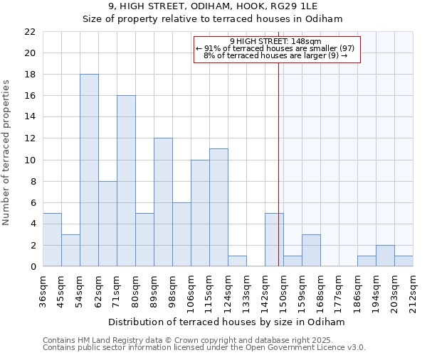 9, HIGH STREET, ODIHAM, HOOK, RG29 1LE: Size of property relative to terraced houses houses in Odiham