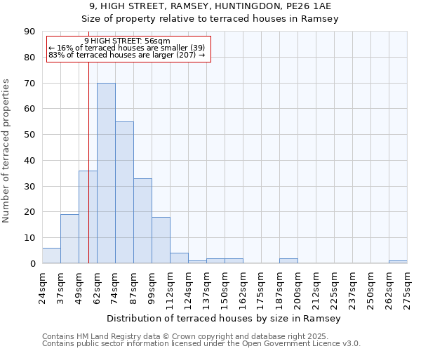 9, HIGH STREET, RAMSEY, HUNTINGDON, PE26 1AE: Size of property relative to terraced houses houses in Ramsey