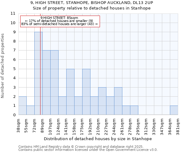 9, HIGH STREET, STANHOPE, BISHOP AUCKLAND, DL13 2UP: Size of property relative to detached houses houses in Stanhope