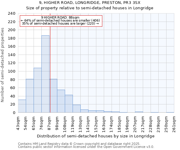 9, HIGHER ROAD, LONGRIDGE, PRESTON, PR3 3SX: Size of property relative to semi-detached houses houses in Longridge