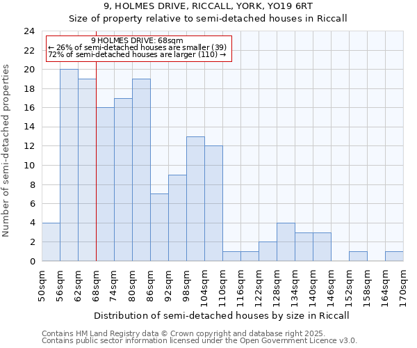 9, HOLMES DRIVE, RICCALL, YORK, YO19 6RT: Size of property relative to semi-detached houses houses in Riccall