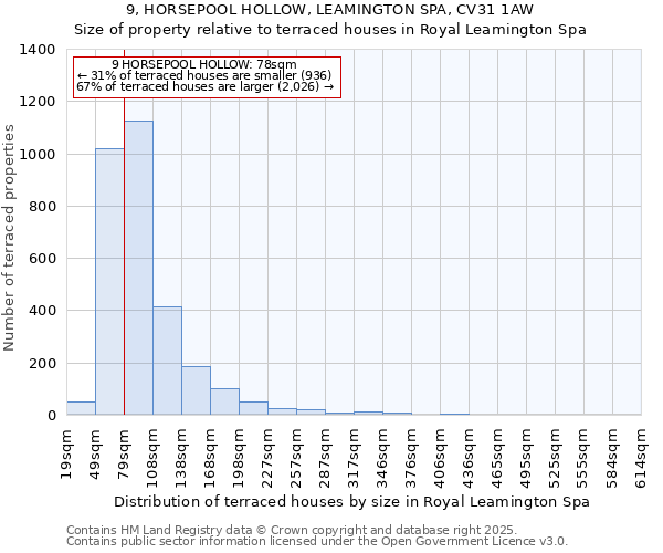 9, HORSEPOOL HOLLOW, LEAMINGTON SPA, CV31 1AW: Size of property relative to terraced houses houses in Royal Leamington Spa