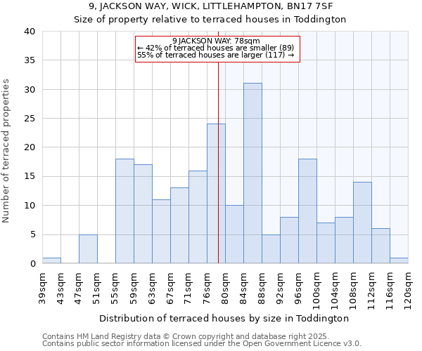 9, JACKSON WAY, WICK, LITTLEHAMPTON, BN17 7SF: Size of property relative to terraced houses houses in Toddington