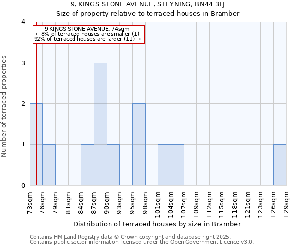 9, KINGS STONE AVENUE, STEYNING, BN44 3FJ: Size of property relative to terraced houses houses in Bramber